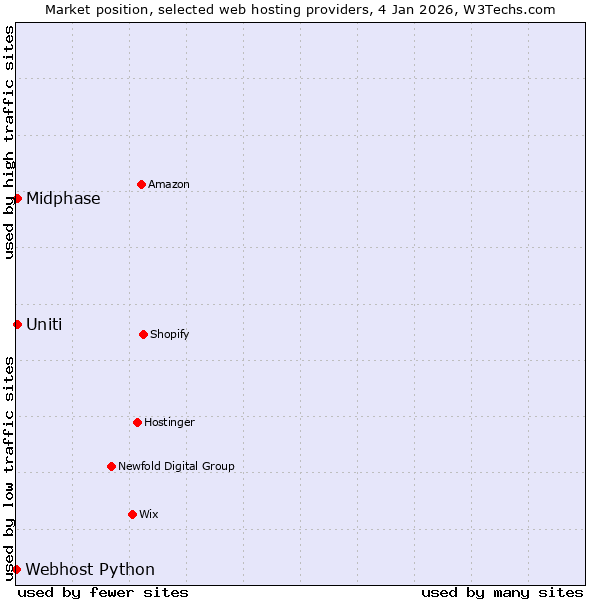 Market position of Uniti vs. Midphase vs. Webhost Python