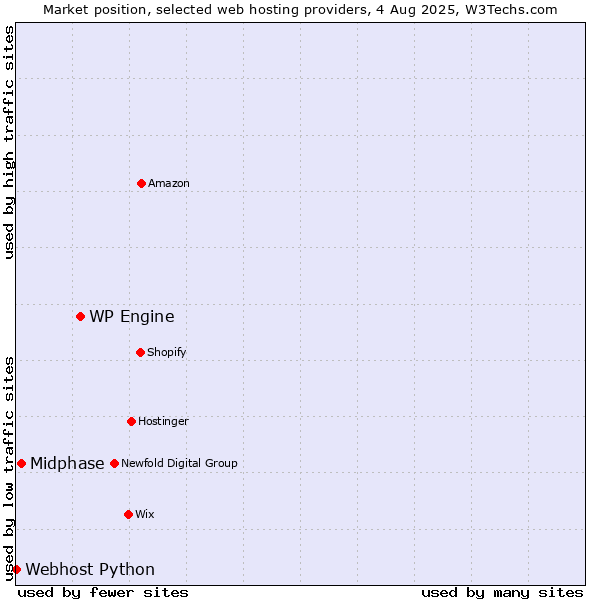 Market position of WP Engine vs. Midphase vs. Webhost Python