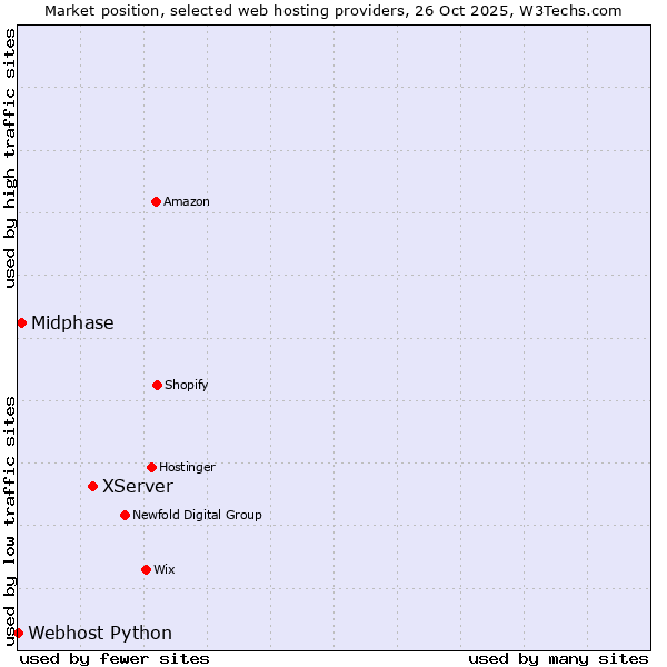 Market position of XServer vs. Midphase vs. Webhost Python