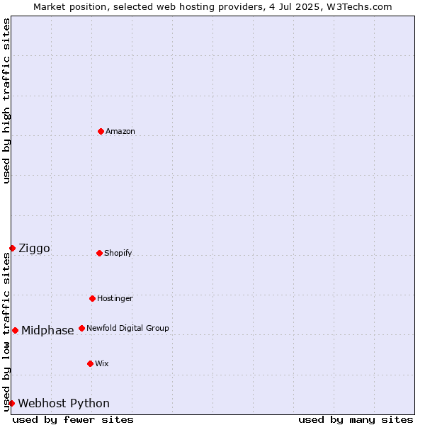 Market position of Midphase vs. Ziggo vs. Webhost Python