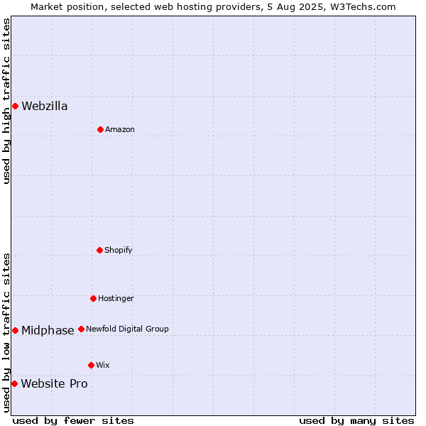 Market position of Webzilla vs. Midphase vs. Website Pro