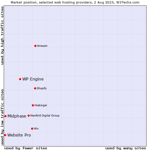 Market position of WP Engine vs. Midphase vs. Website Pro