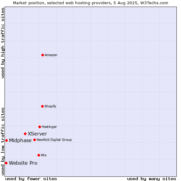Market position of XServer vs. Midphase vs. Website Pro