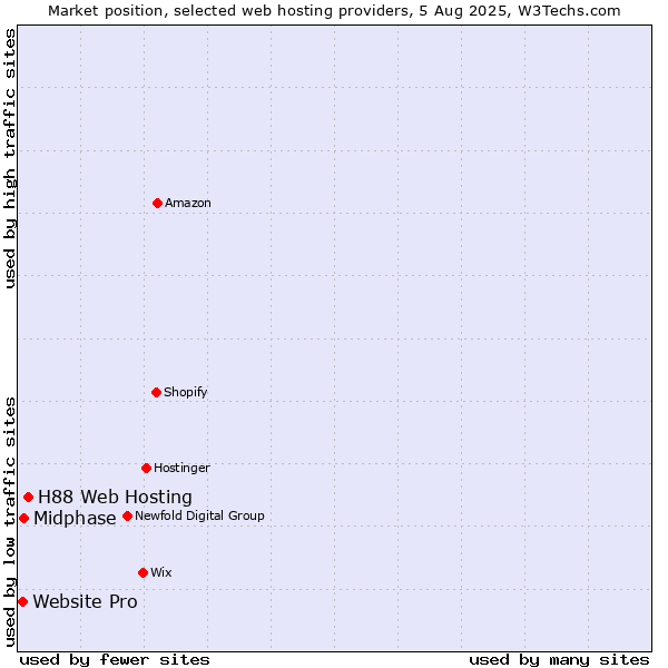 Market position of H88 Web Hosting vs. Midphase vs. Website Pro