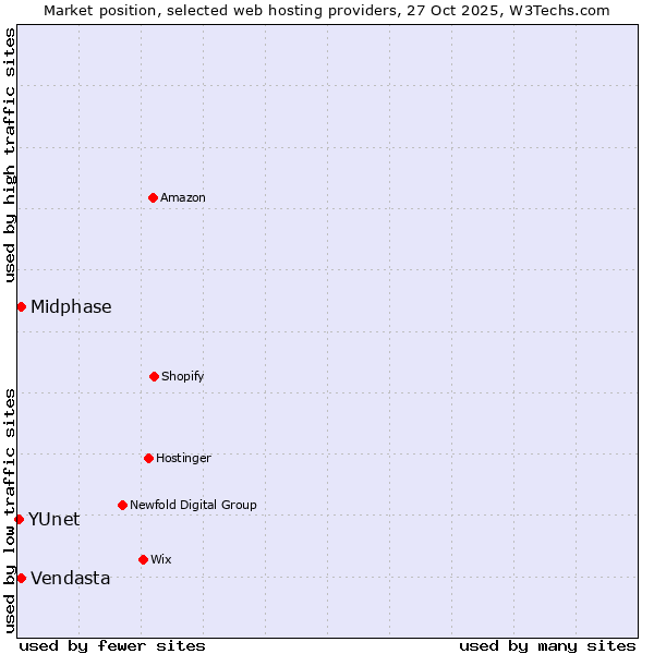 Market position of Vendasta vs. Midphase vs. YUnet