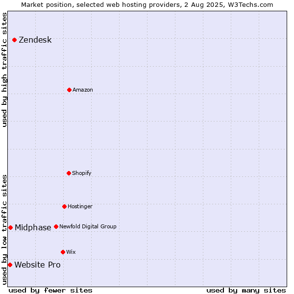 Market position of Zendesk vs. Midphase vs. Website Pro