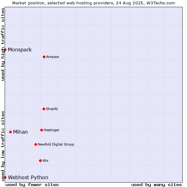 Market position of Mihan vs. Webhost Python vs. Monspark