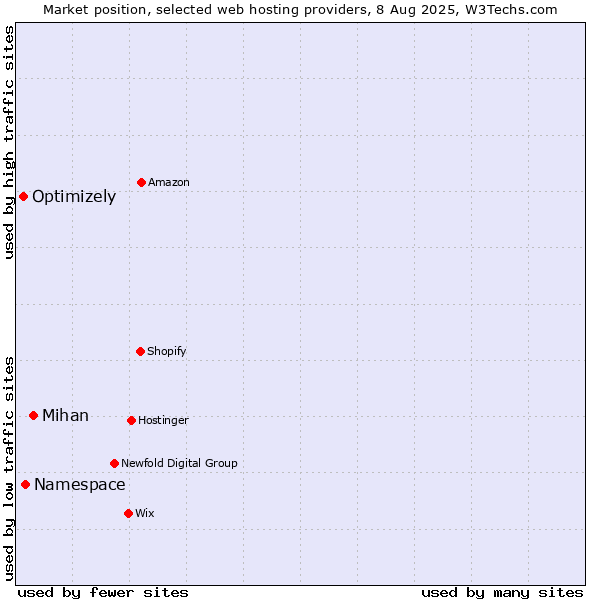 Market position of Mihan vs. Namespace vs. Optimizely
