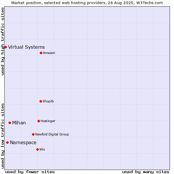 Market position of Mihan vs. Namespace vs. Virtual Systems