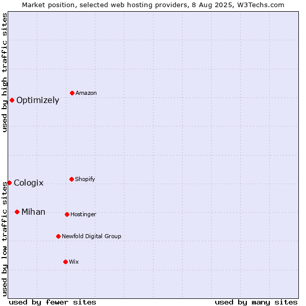 Market position of Mihan vs. Optimizely vs. Cologix