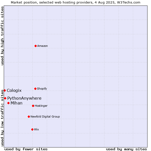 Market position of Mihan vs. PythonAnywhere vs. Cologix