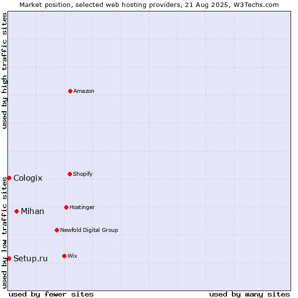 Market position of Mihan vs. Setup.ru vs. Cologix