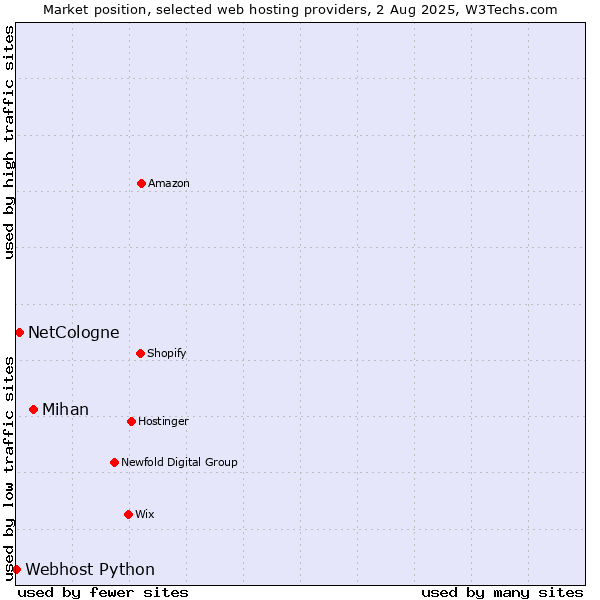 Market position of Mihan vs. NetCologne vs. Webhost Python
