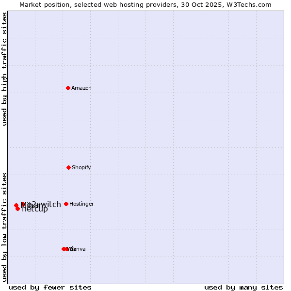 Market position of o2switch vs. netcup vs. Mihan