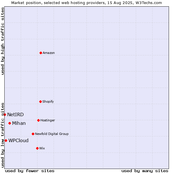 Market position of Mihan vs. WPCloud vs. NetIRD