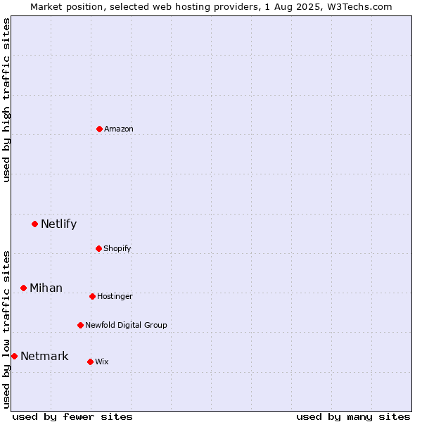 Market position of Netlify vs. Mihan vs. Netmark
