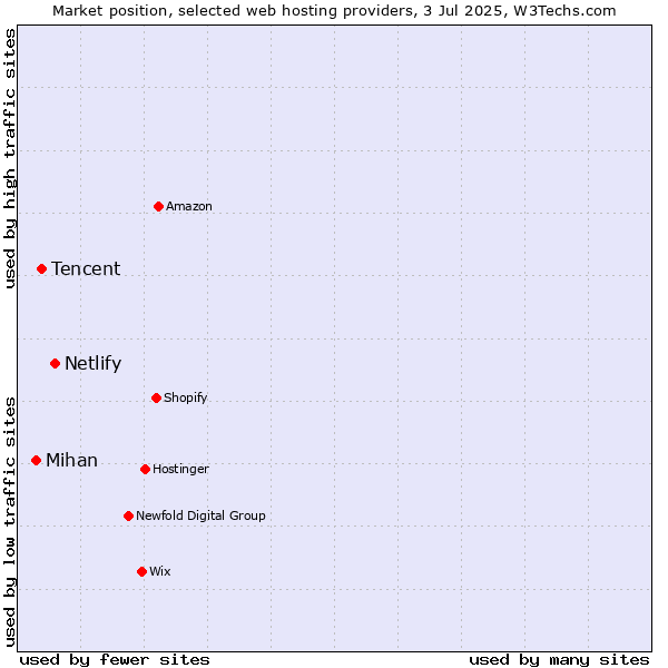 Market position of Netlify vs. Tencent vs. Mihan