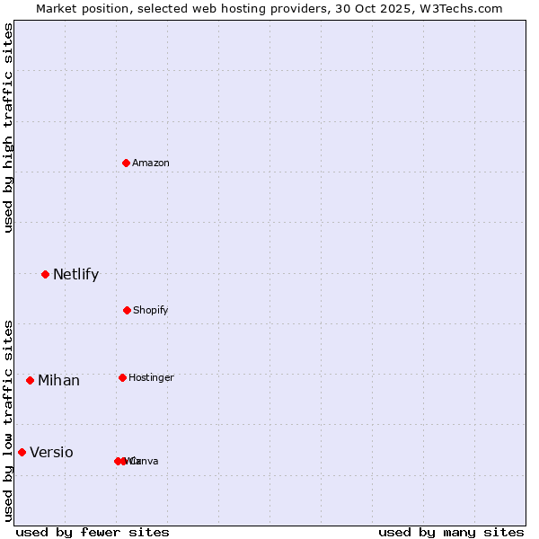 Market position of Netlify vs. Mihan vs. Versio