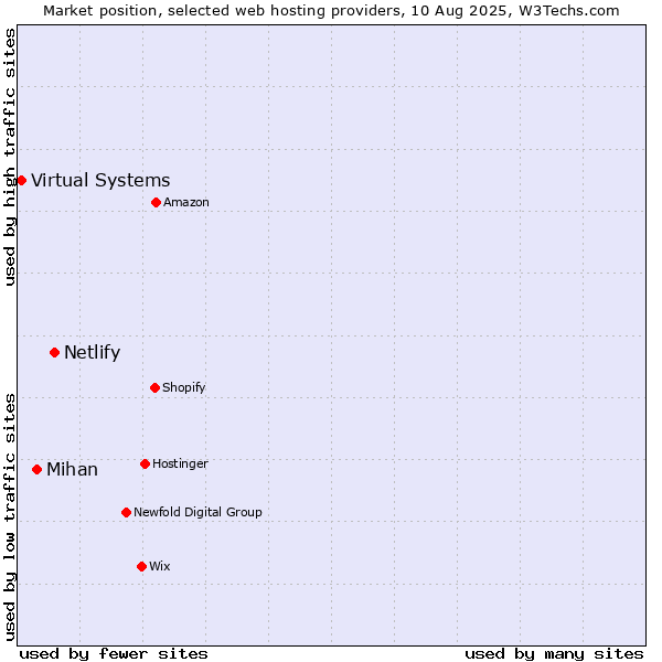 Market position of Netlify vs. Mihan vs. Virtual Systems