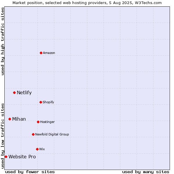 Market position of Netlify vs. Mihan vs. Website Pro