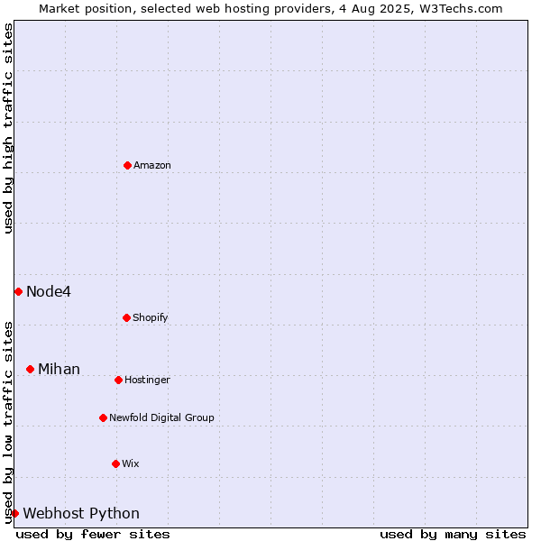 Market position of Mihan vs. Node4 vs. Webhost Python