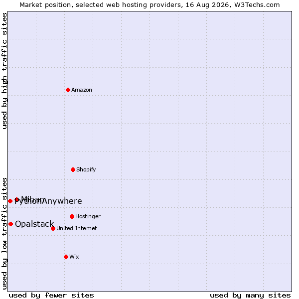 Market position of Mihan vs. Opalstack vs. PythonAnywhere
