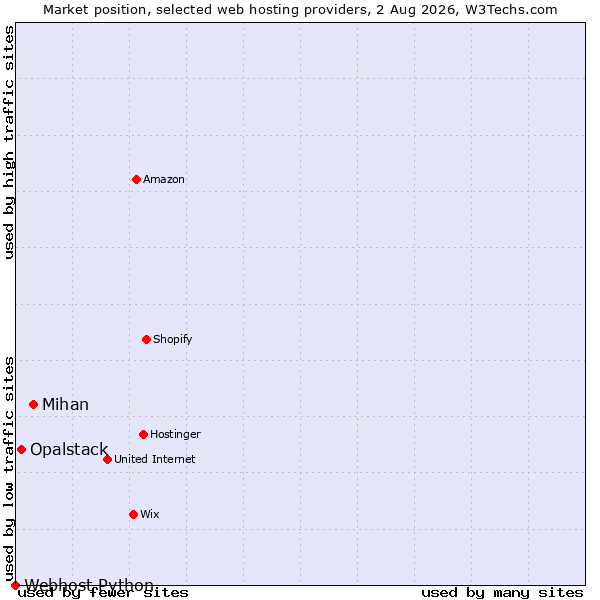 Market position of Mihan vs. Opalstack vs. Webhost Python