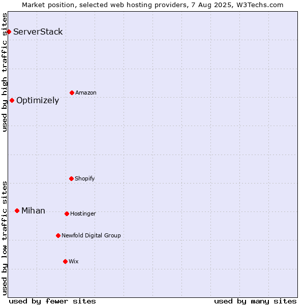 Market position of Mihan vs. Optimizely vs. ServerStack