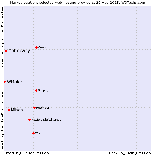 Market position of Mihan vs. Optimizely vs. WMaker