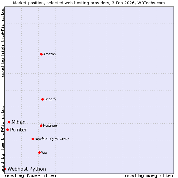 Market position of Mihan vs. Pointer vs. Webhost Python