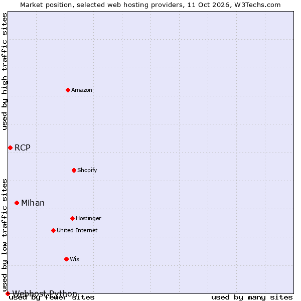 Market position of Mihan vs. RCP vs. Webhost Python