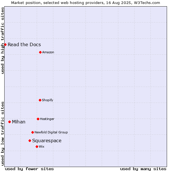 Market position of Squarespace vs. Mihan vs. Read the Docs