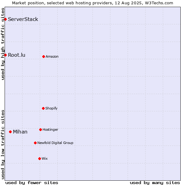 Market position of Mihan vs. Root.lu vs. ServerStack
