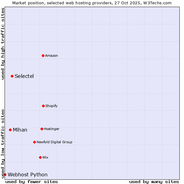 Market position of Selectel vs. Mihan vs. Webhost Python