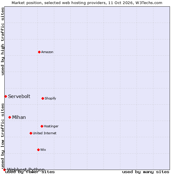 Market position of Mihan vs. Servebolt vs. Webhost Python