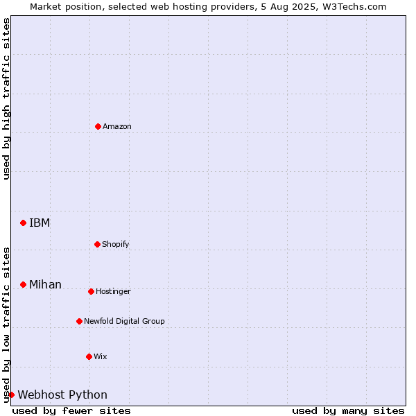 Market position of IBM vs. Mihan vs. Webhost Python