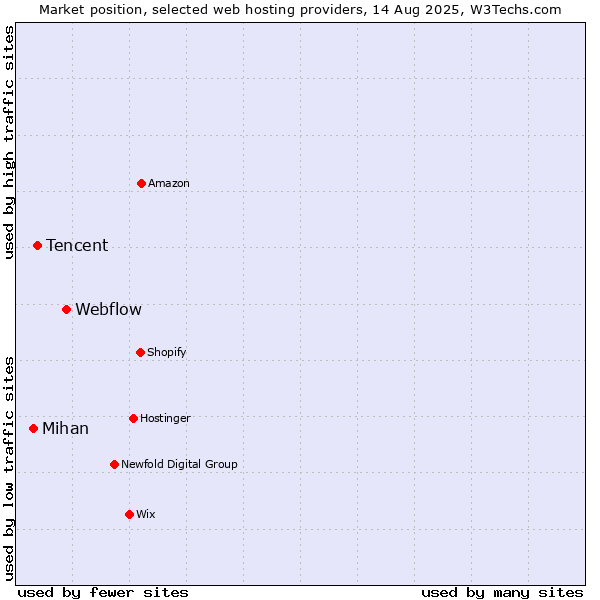Market position of Webflow vs. Tencent vs. Mihan