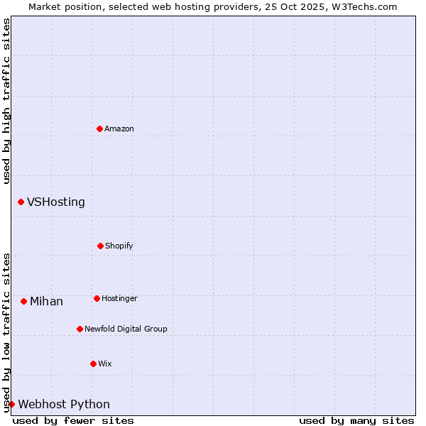 Market position of Mihan vs. VSHosting vs. Webhost Python