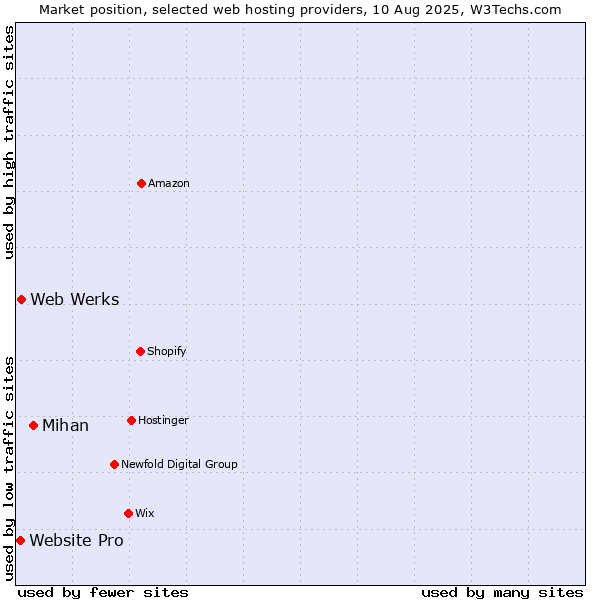 Market position of Mihan vs. Web Werks vs. Website Pro