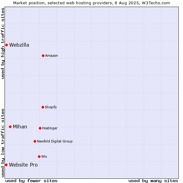 Market position of Mihan vs. Webzilla vs. Website Pro