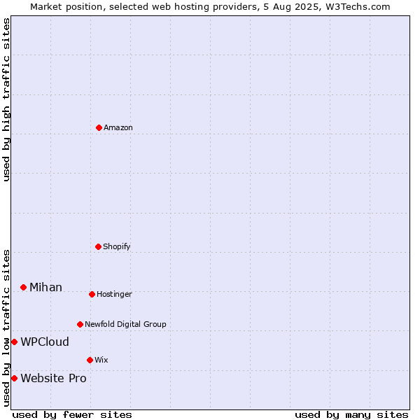 Market position of Mihan vs. Website Pro vs. WPCloud