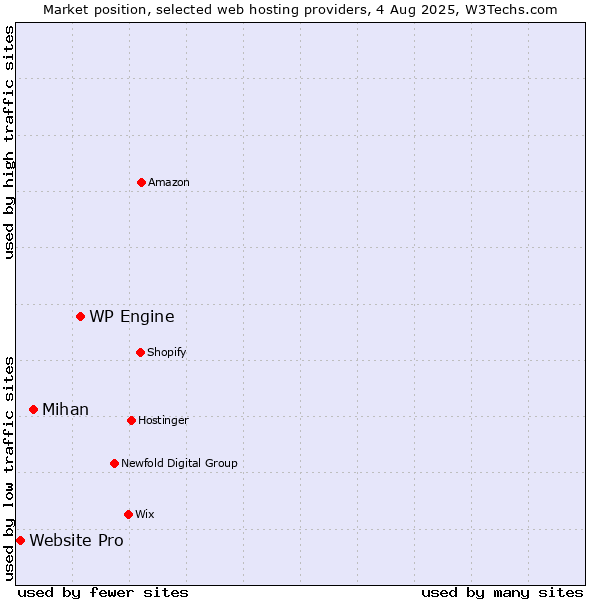 Market position of WP Engine vs. Mihan vs. Website Pro
