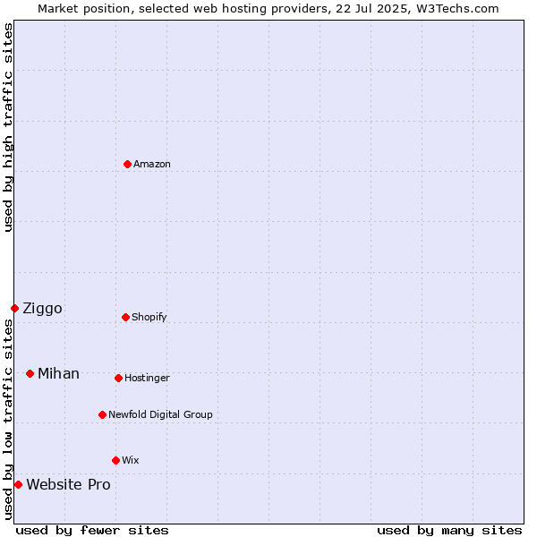 Market position of Mihan vs. Website Pro vs. Ziggo