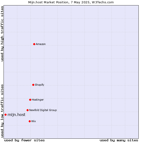 Market position of mijn.host