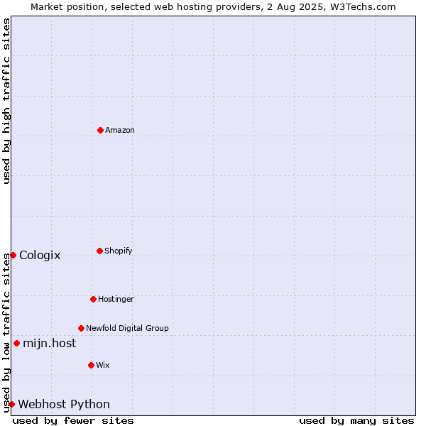 Market position of mijn.host vs. Cologix vs. Webhost Python