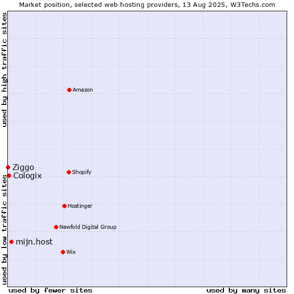 Market position of mijn.host vs. Cologix vs. Ziggo