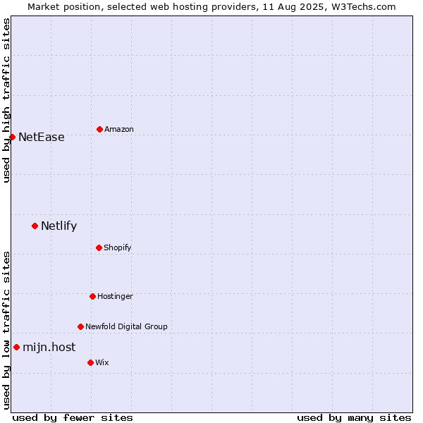 Market position of Netlify vs. mijn.host vs. NetEase