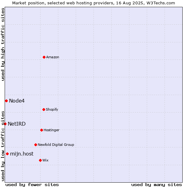 Market position of mijn.host vs. Node4 vs. NetIRD