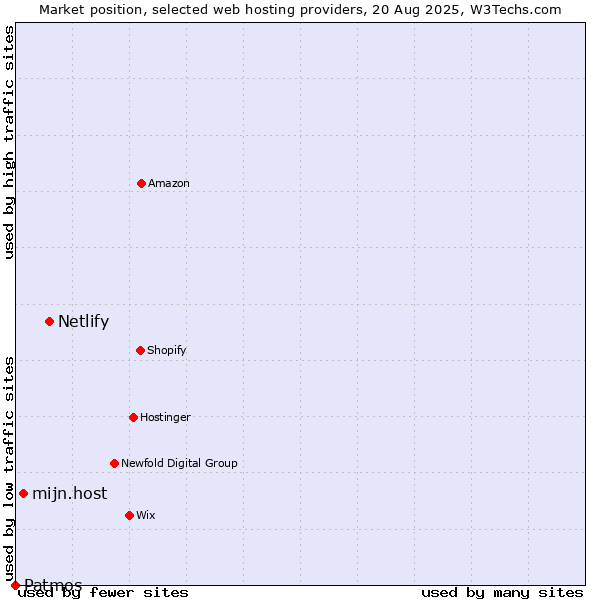 Market position of Netlify vs. mijn.host vs. Patmos