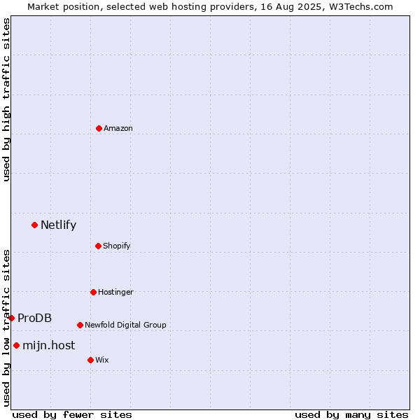 Market position of Netlify vs. mijn.host vs. ProDB
